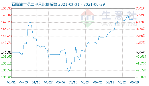 6月29日石腦油與混二甲苯比價指數(shù)圖
