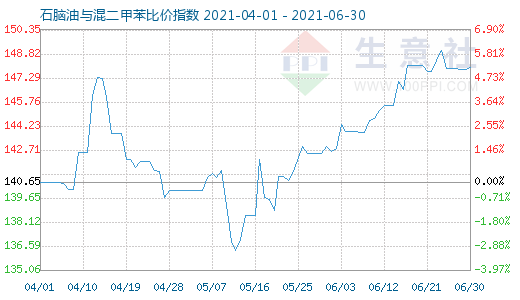 6月30日石腦油與混二甲苯比價指數(shù)圖