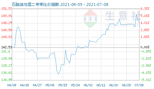 7月8日石腦油與混二甲苯比價指數(shù)圖