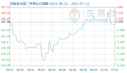 7月12日石腦油與混二甲苯比價指數(shù)圖