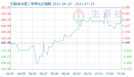 7月19日石腦油與混二甲苯比價(jià)指數(shù)圖