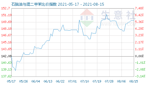 8月15日石腦油與混二甲苯比價指數(shù)圖