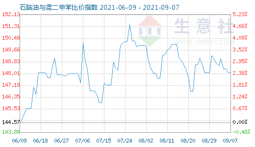 9月7日石腦油與混二甲苯比價指數(shù)圖