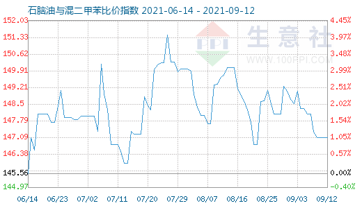 9月12日石腦油與混二甲苯比價(jià)指數(shù)圖