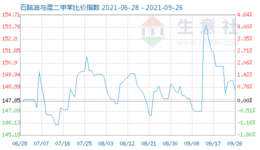 9月26日石腦油與混二甲苯比價(jià)指數(shù)圖