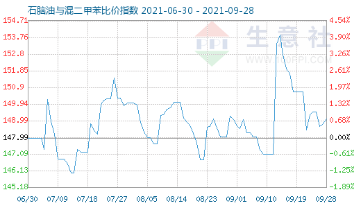 9月28日石腦油與混二甲苯比價(jià)指數(shù)圖