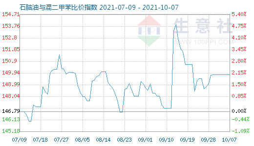 10月7日石腦油與混二甲苯比價指數(shù)圖