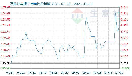 10月11日石腦油與混二甲苯比價指數圖