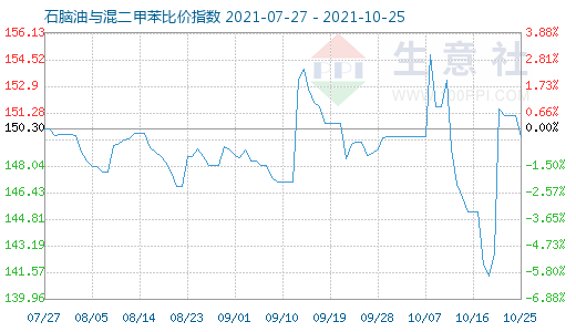 10月25日石腦油與混二甲苯比價指數(shù)圖