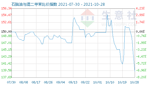 10月28日石腦油與混二甲苯比價(jià)指數(shù)圖