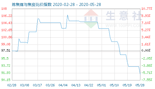 5月28日煉焦煤與焦炭比價(jià)指數(shù)圖