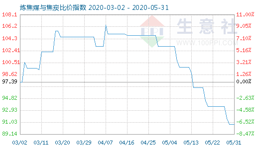 5月31日煉焦煤與焦炭比價指數(shù)圖