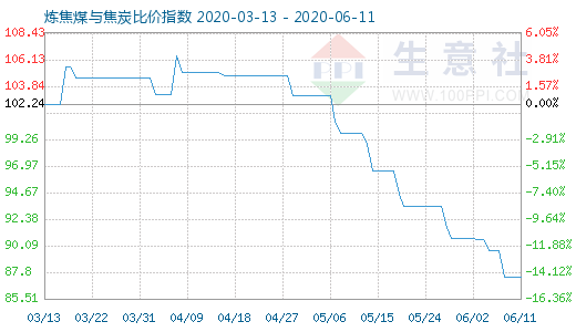 6月11日煉焦煤與焦炭比價(jià)指數(shù)圖