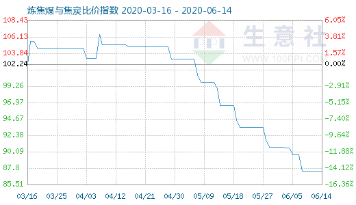6月14日煉焦煤與焦炭比價指數(shù)圖