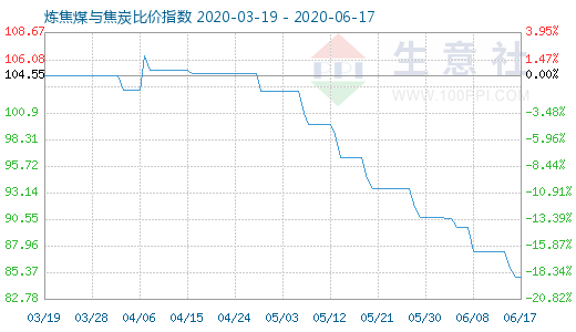 6月17日煉焦煤與焦炭比價指數圖