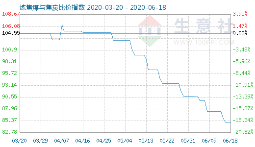 6月18日煉焦煤與焦炭比價(jià)指數(shù)圖
