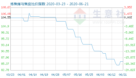 6月21日煉焦煤與焦炭比價(jià)指數(shù)圖
