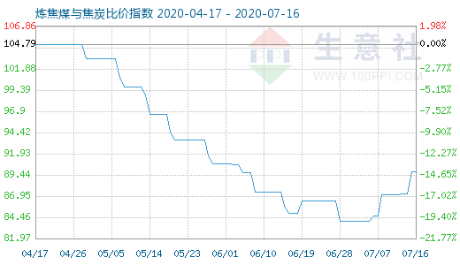 7月16日煉焦煤與焦炭比價指數(shù)圖