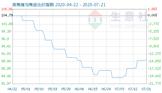 7月21日煉焦煤與焦炭比價指數(shù)圖
