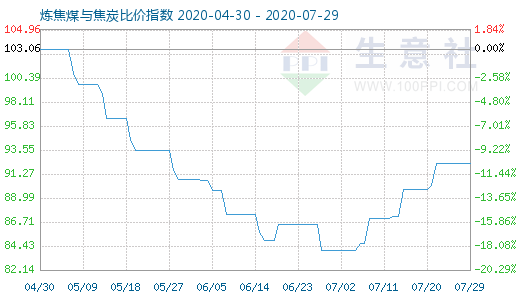 7月29日煉焦煤與焦炭比價(jià)指數(shù)圖