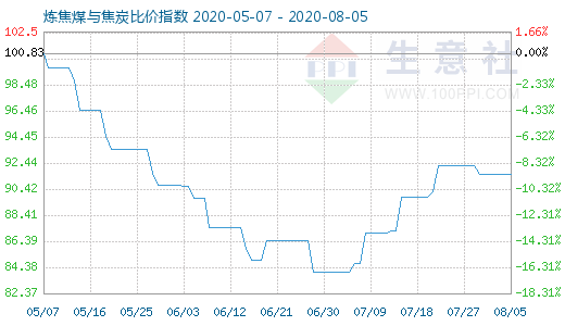 8月5日煉焦煤與焦炭比價指數(shù)圖