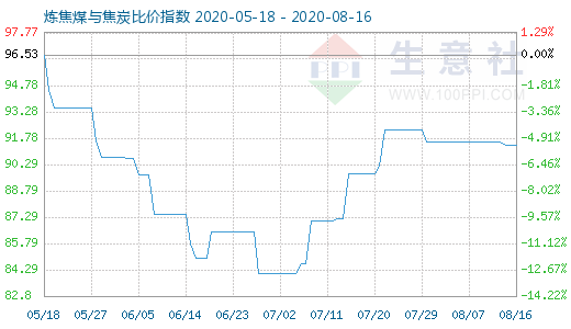 8月16日煉焦煤與焦炭比價指數(shù)圖