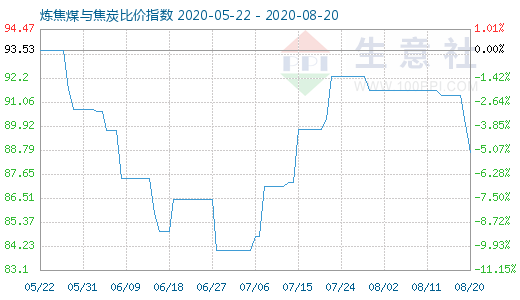 8月20日煉焦煤與焦炭比價(jià)指數(shù)圖