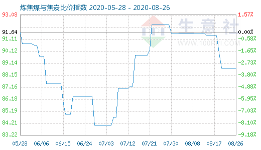 8月26日煉焦煤與焦炭比價指數(shù)圖