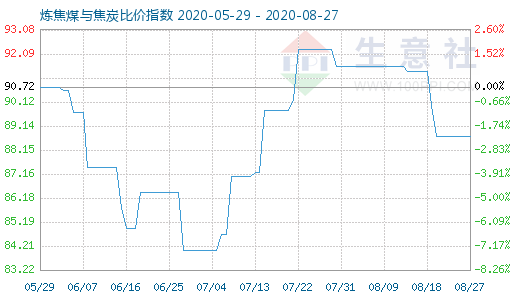 8月27日煉焦煤與焦炭比價指數(shù)圖