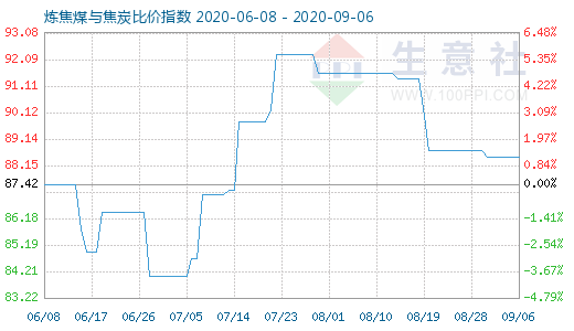 9月6日煉焦煤與焦炭比價(jià)指數(shù)圖