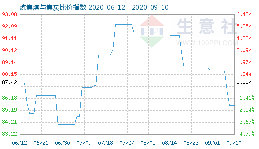 9月10日煉焦煤與焦炭比價(jià)指數(shù)圖