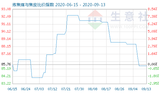 9月13日煉焦煤與焦炭比價(jià)指數(shù)圖