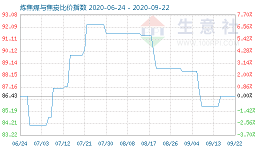 9月22日煉焦煤與焦炭比價(jià)指數(shù)圖