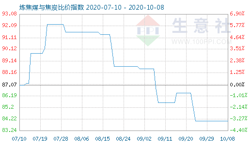 10月8日煉焦煤與焦炭比價(jià)指數(shù)圖