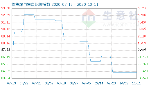 10月11日煉焦煤與焦炭比價(jià)指數(shù)圖