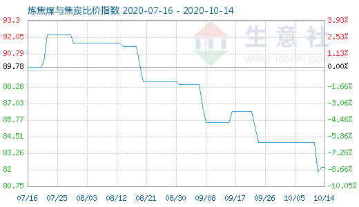 10月14日煉焦煤與焦炭比價指數圖