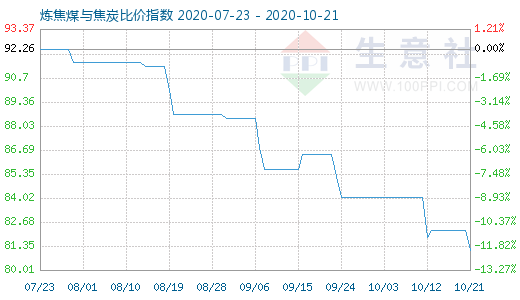 10月21日煉焦煤與焦炭比價(jià)指數(shù)圖