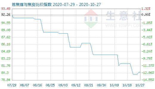 10月27日煉焦煤與焦炭比價指數圖