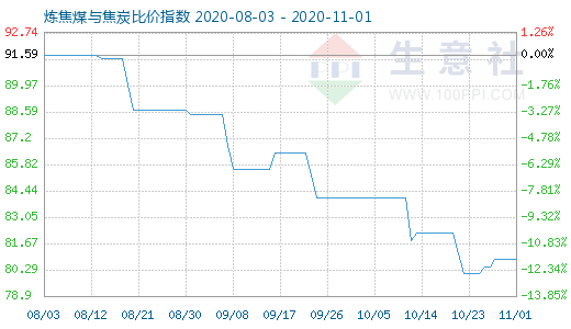 11月1日煉焦煤與焦炭比價指數(shù)圖