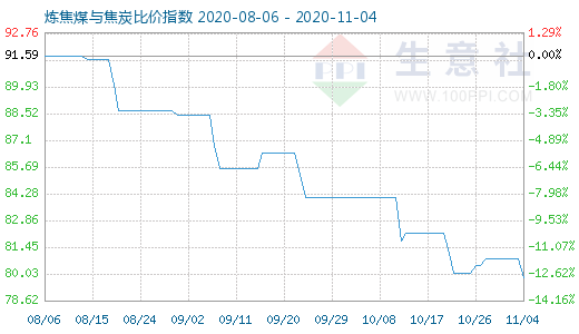 11月4日煉焦煤與焦炭比價指數(shù)圖
