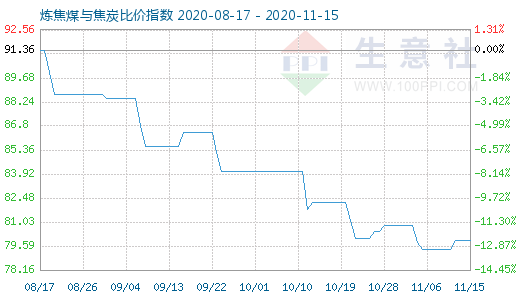 11月15日煉焦煤與焦炭比價(jià)指數(shù)圖