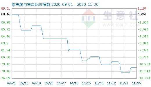 11月30日煉焦煤與焦炭比價(jià)指數(shù)圖