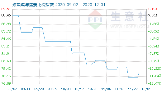 12月1日煉焦煤與焦炭比價指數圖