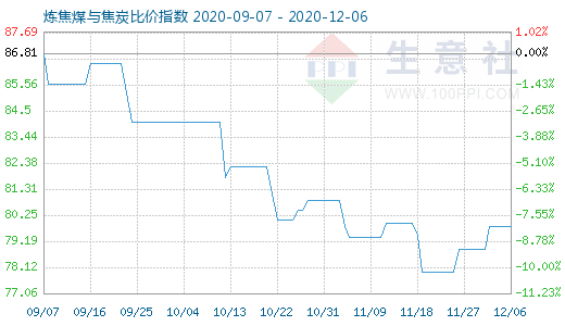 12月6日煉焦煤與焦炭比價指數(shù)圖