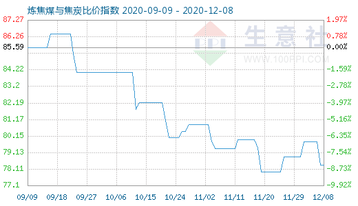 12月8日煉焦煤與焦炭比價指數圖