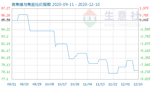 12月10日煉焦煤與焦炭比價指數圖