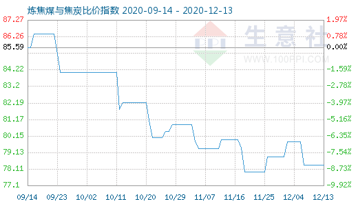 12月13日煉焦煤與焦炭比價指數(shù)圖