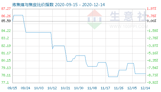 12月14日煉焦煤與焦炭比價指數圖