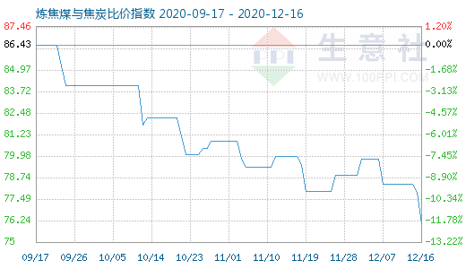 12月16日煉焦煤與焦炭比價指數圖