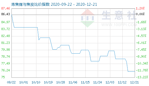 12月21日煉焦煤與焦炭比價(jià)指數(shù)圖
